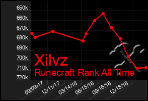 Total Graph of Xilvz