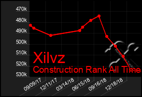 Total Graph of Xilvz