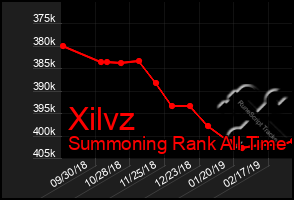 Total Graph of Xilvz