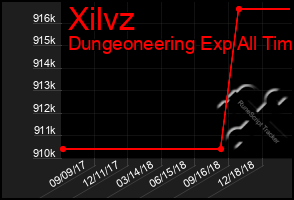 Total Graph of Xilvz