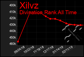 Total Graph of Xilvz