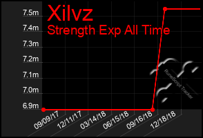 Total Graph of Xilvz