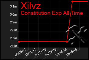 Total Graph of Xilvz