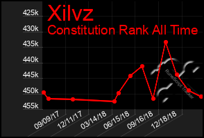 Total Graph of Xilvz