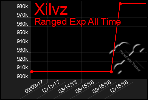 Total Graph of Xilvz