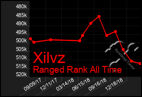 Total Graph of Xilvz