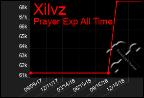 Total Graph of Xilvz