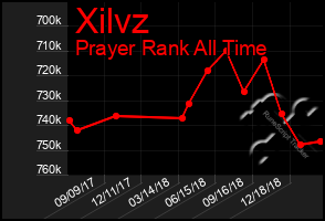 Total Graph of Xilvz