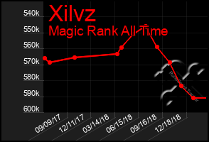 Total Graph of Xilvz