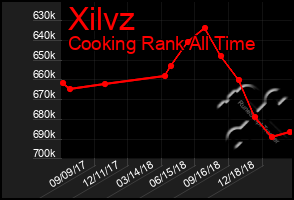 Total Graph of Xilvz