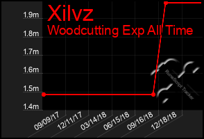 Total Graph of Xilvz