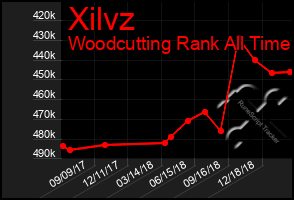 Total Graph of Xilvz