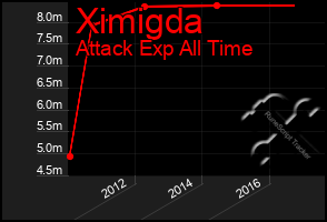 Total Graph of Ximigda