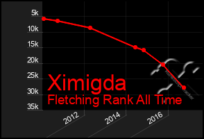 Total Graph of Ximigda