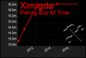 Total Graph of Ximigda