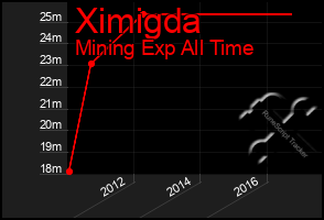 Total Graph of Ximigda