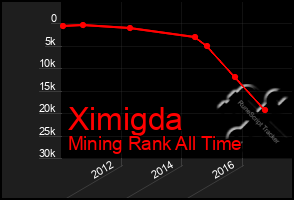 Total Graph of Ximigda