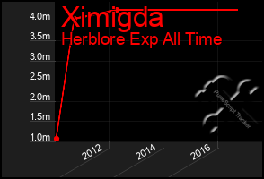 Total Graph of Ximigda