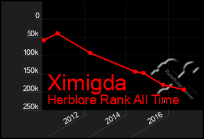 Total Graph of Ximigda