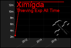 Total Graph of Ximigda