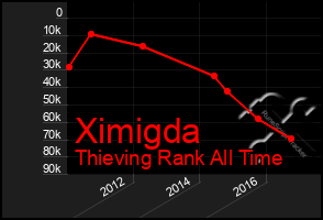 Total Graph of Ximigda