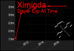 Total Graph of Ximigda