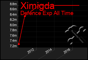 Total Graph of Ximigda