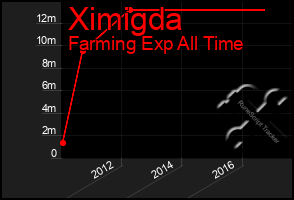 Total Graph of Ximigda