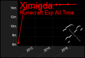 Total Graph of Ximigda