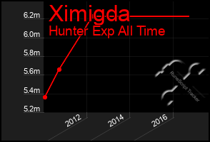 Total Graph of Ximigda