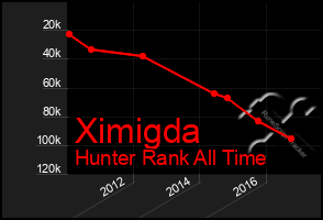 Total Graph of Ximigda