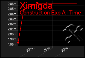 Total Graph of Ximigda