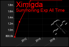 Total Graph of Ximigda