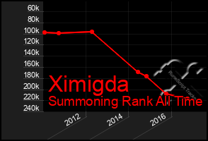 Total Graph of Ximigda