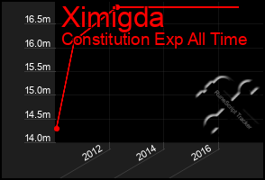 Total Graph of Ximigda