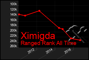 Total Graph of Ximigda