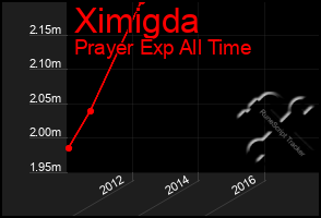 Total Graph of Ximigda