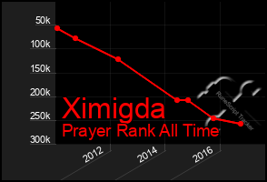 Total Graph of Ximigda