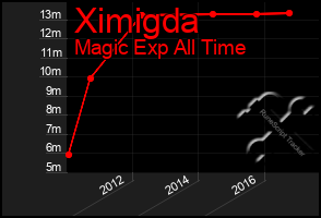 Total Graph of Ximigda