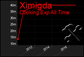 Total Graph of Ximigda