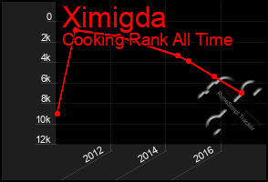 Total Graph of Ximigda