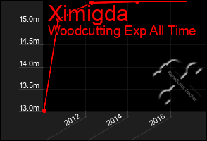 Total Graph of Ximigda