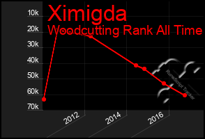 Total Graph of Ximigda