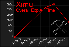 Total Graph of Ximu