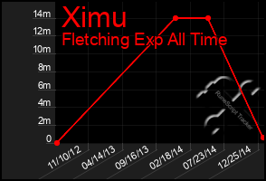 Total Graph of Ximu