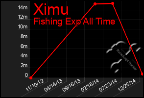 Total Graph of Ximu