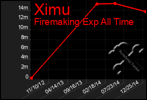 Total Graph of Ximu