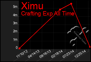 Total Graph of Ximu