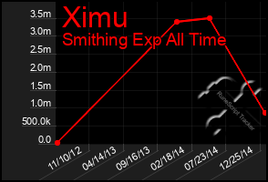 Total Graph of Ximu