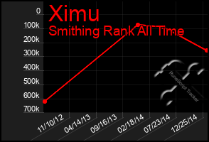 Total Graph of Ximu